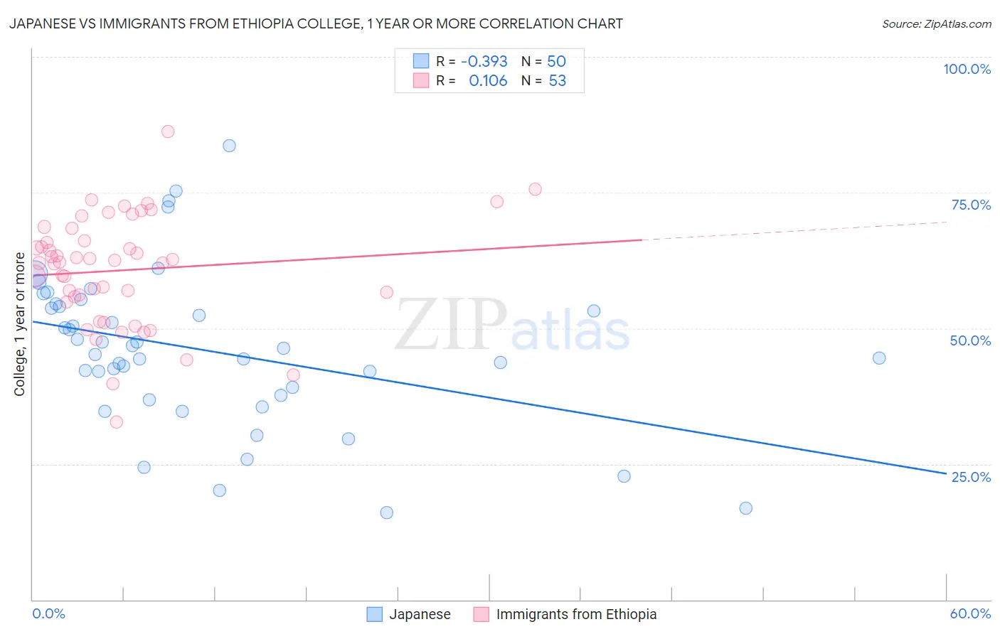 Japanese vs Immigrants from Ethiopia College, 1 year or more