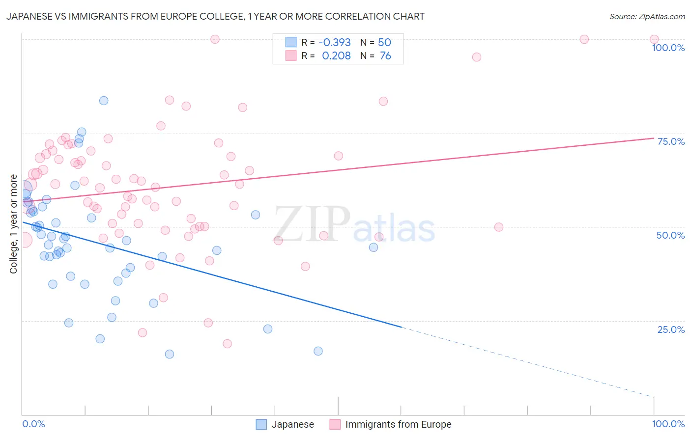 Japanese vs Immigrants from Europe College, 1 year or more