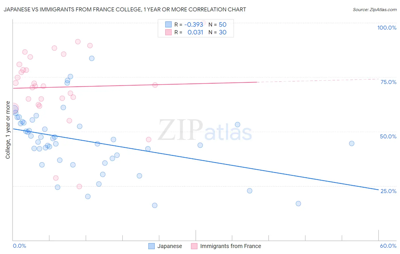 Japanese vs Immigrants from France College, 1 year or more