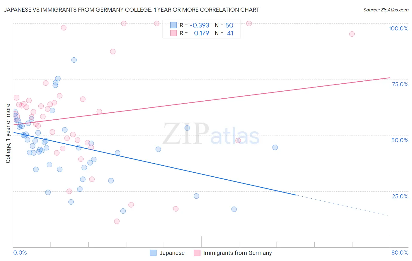 Japanese vs Immigrants from Germany College, 1 year or more