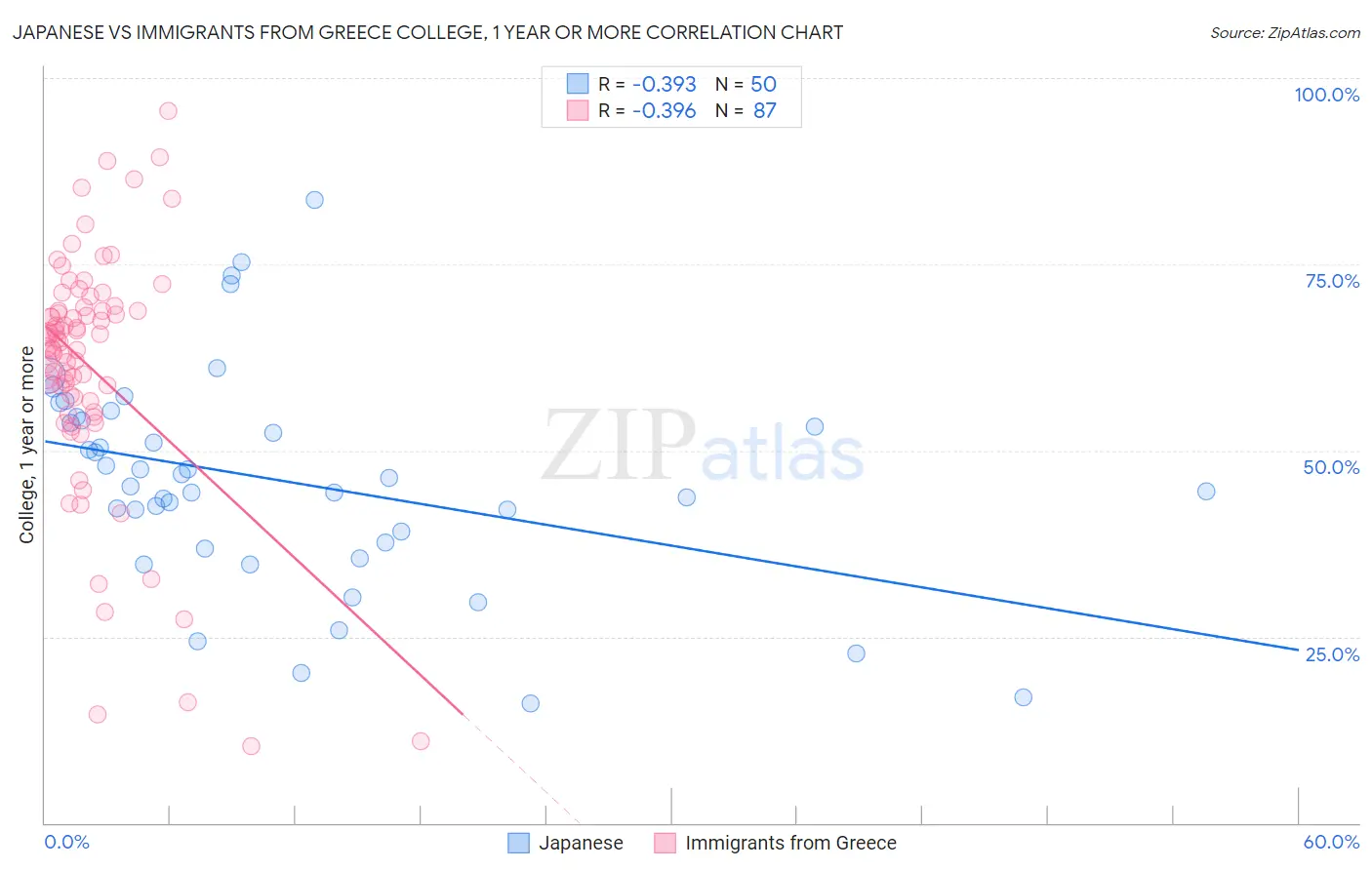 Japanese vs Immigrants from Greece College, 1 year or more