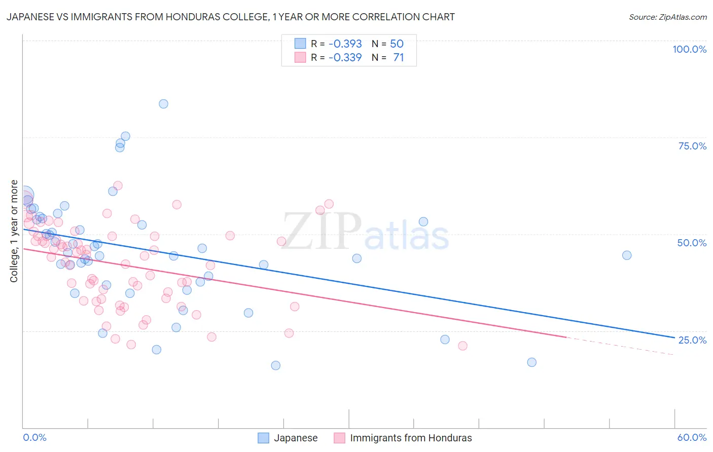 Japanese vs Immigrants from Honduras College, 1 year or more