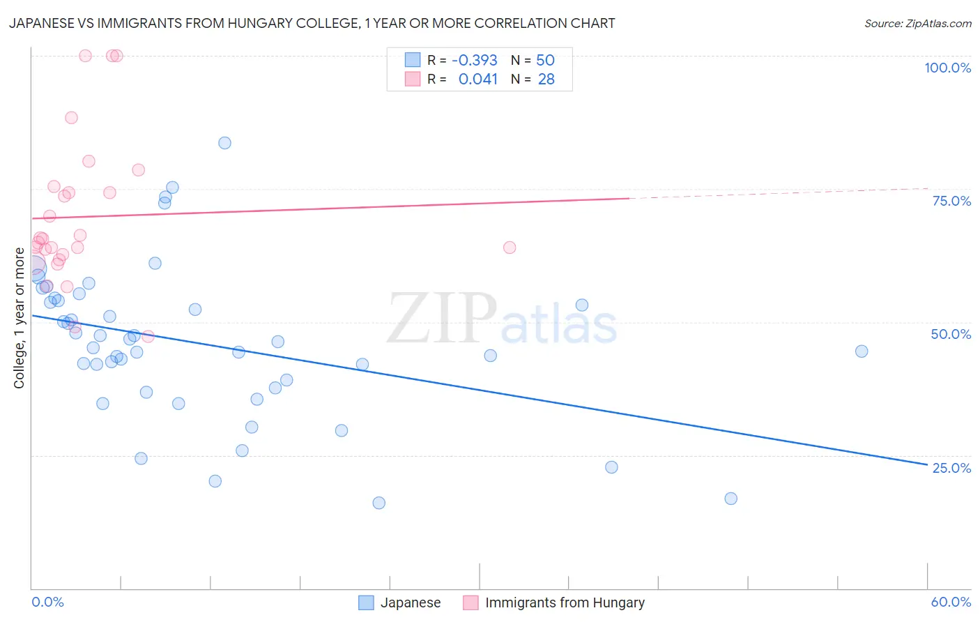 Japanese vs Immigrants from Hungary College, 1 year or more