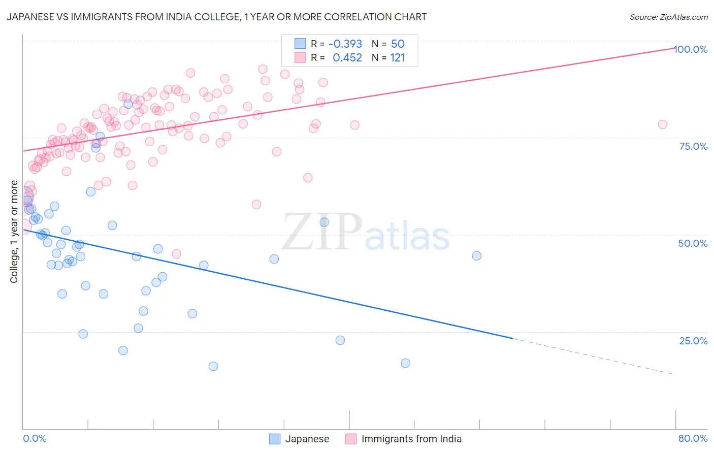 Japanese vs Immigrants from India College, 1 year or more