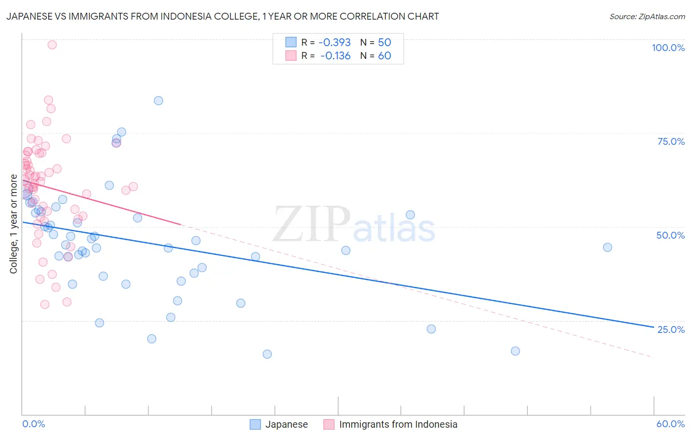 Japanese vs Immigrants from Indonesia College, 1 year or more