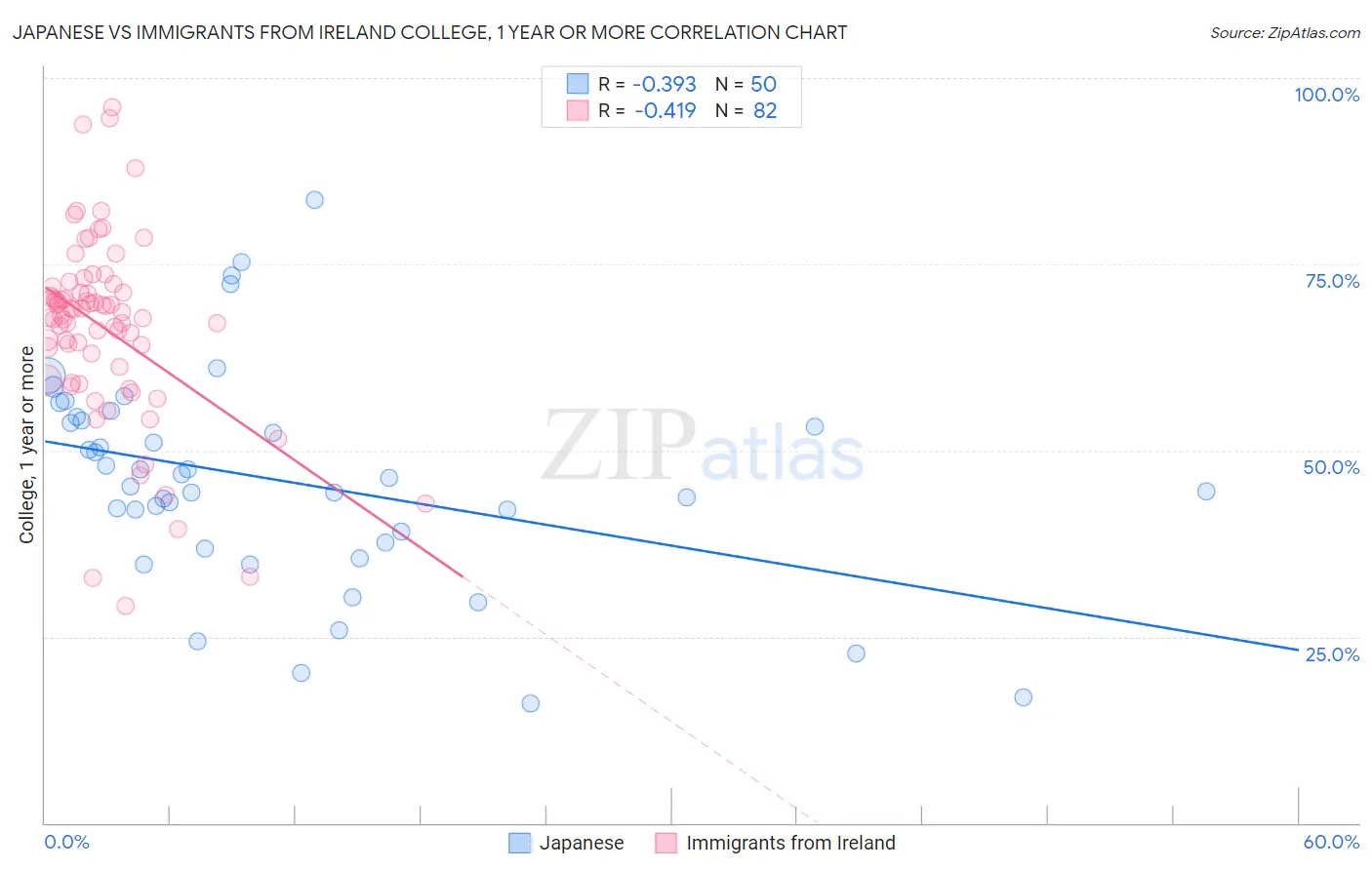 Japanese vs Immigrants from Ireland College, 1 year or more