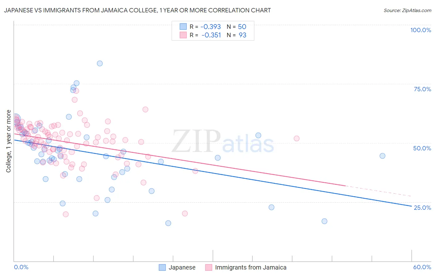 Japanese vs Immigrants from Jamaica College, 1 year or more