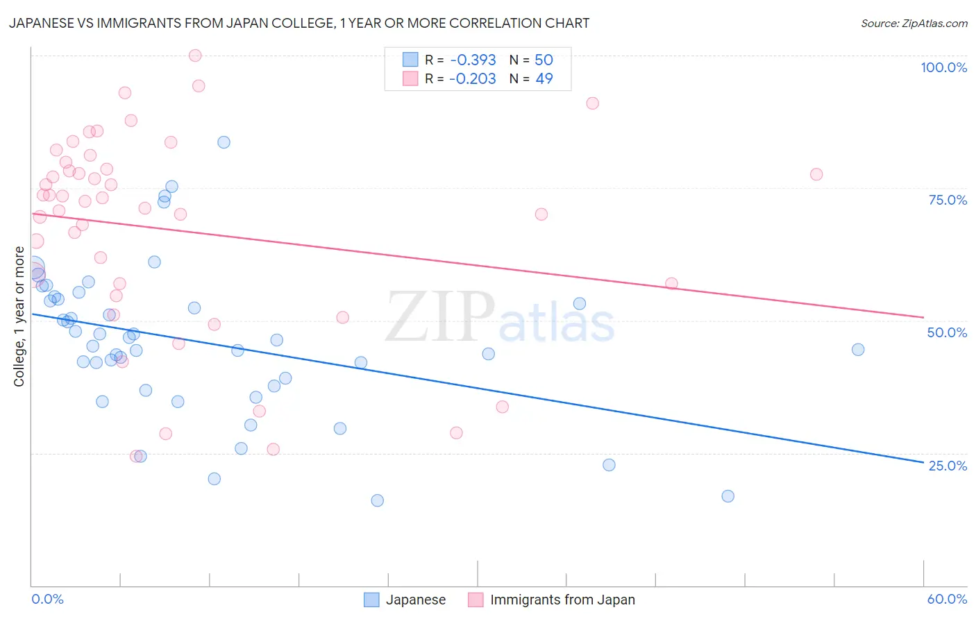 Japanese vs Immigrants from Japan College, 1 year or more