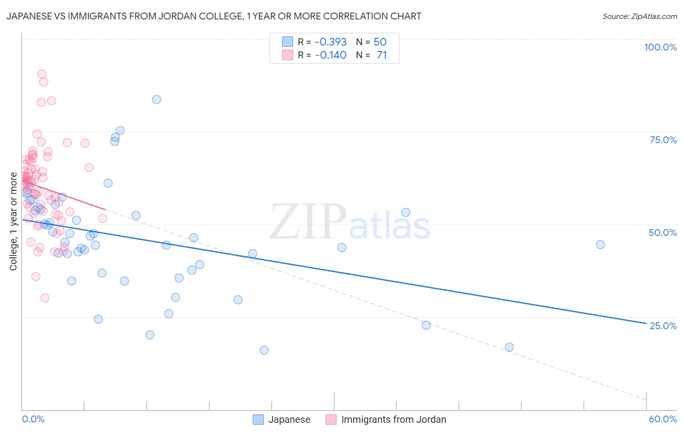 Japanese vs Immigrants from Jordan College, 1 year or more