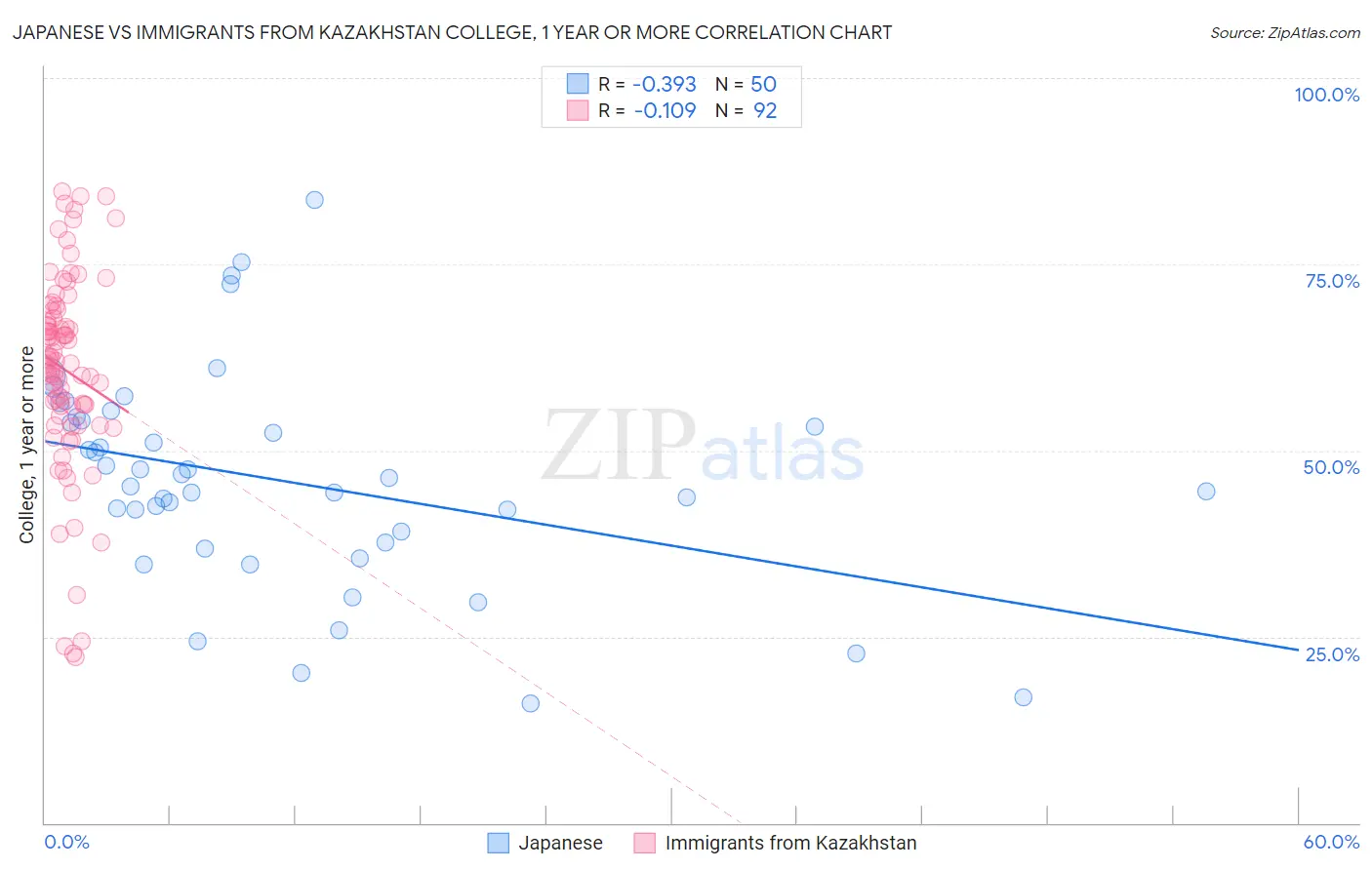 Japanese vs Immigrants from Kazakhstan College, 1 year or more