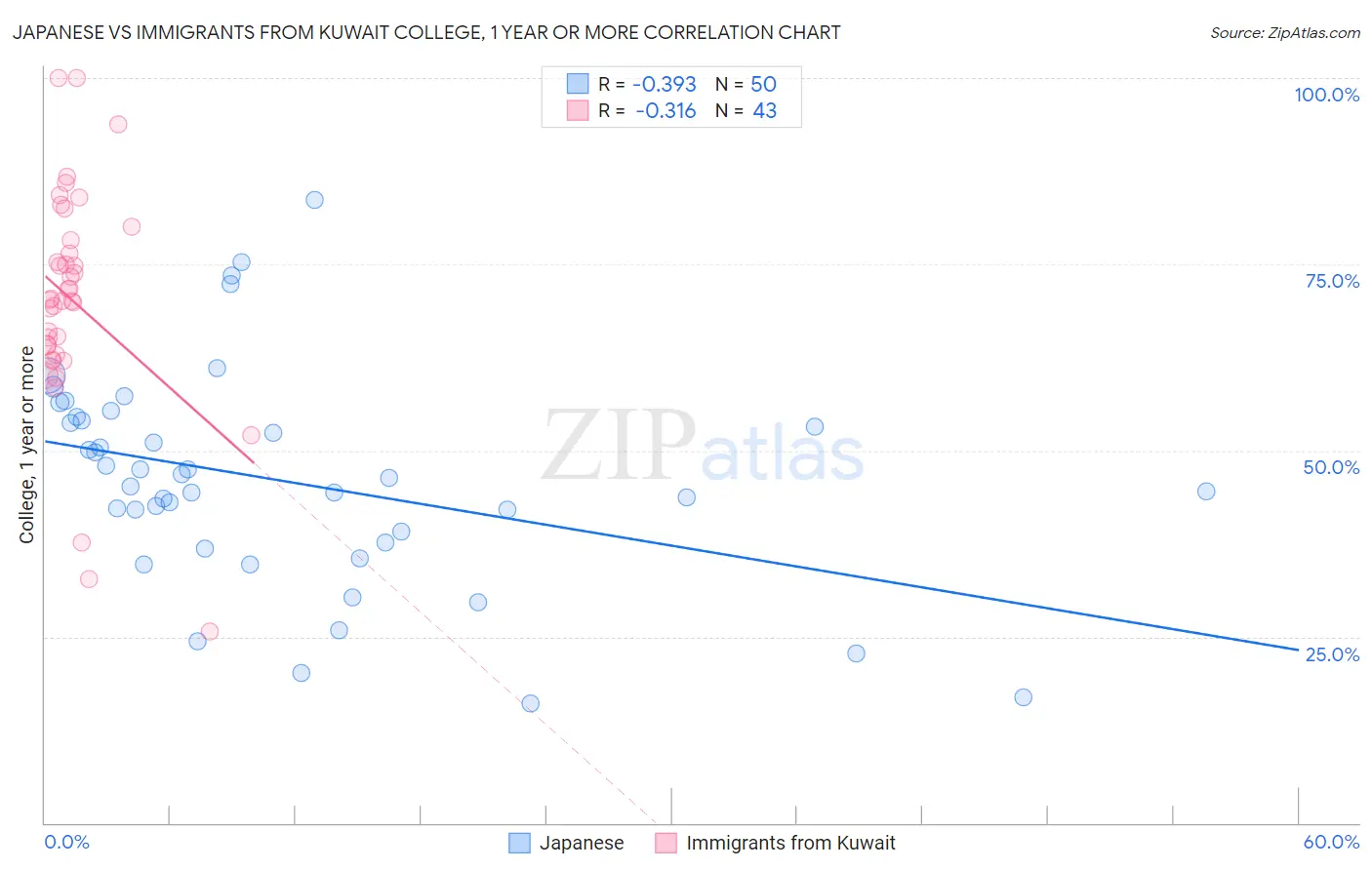 Japanese vs Immigrants from Kuwait College, 1 year or more