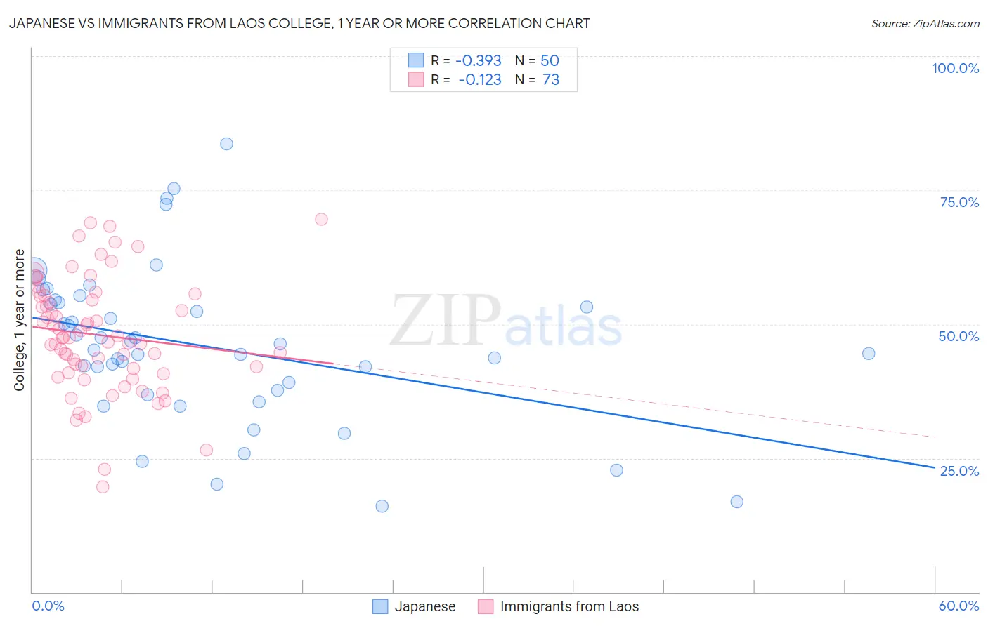 Japanese vs Immigrants from Laos College, 1 year or more