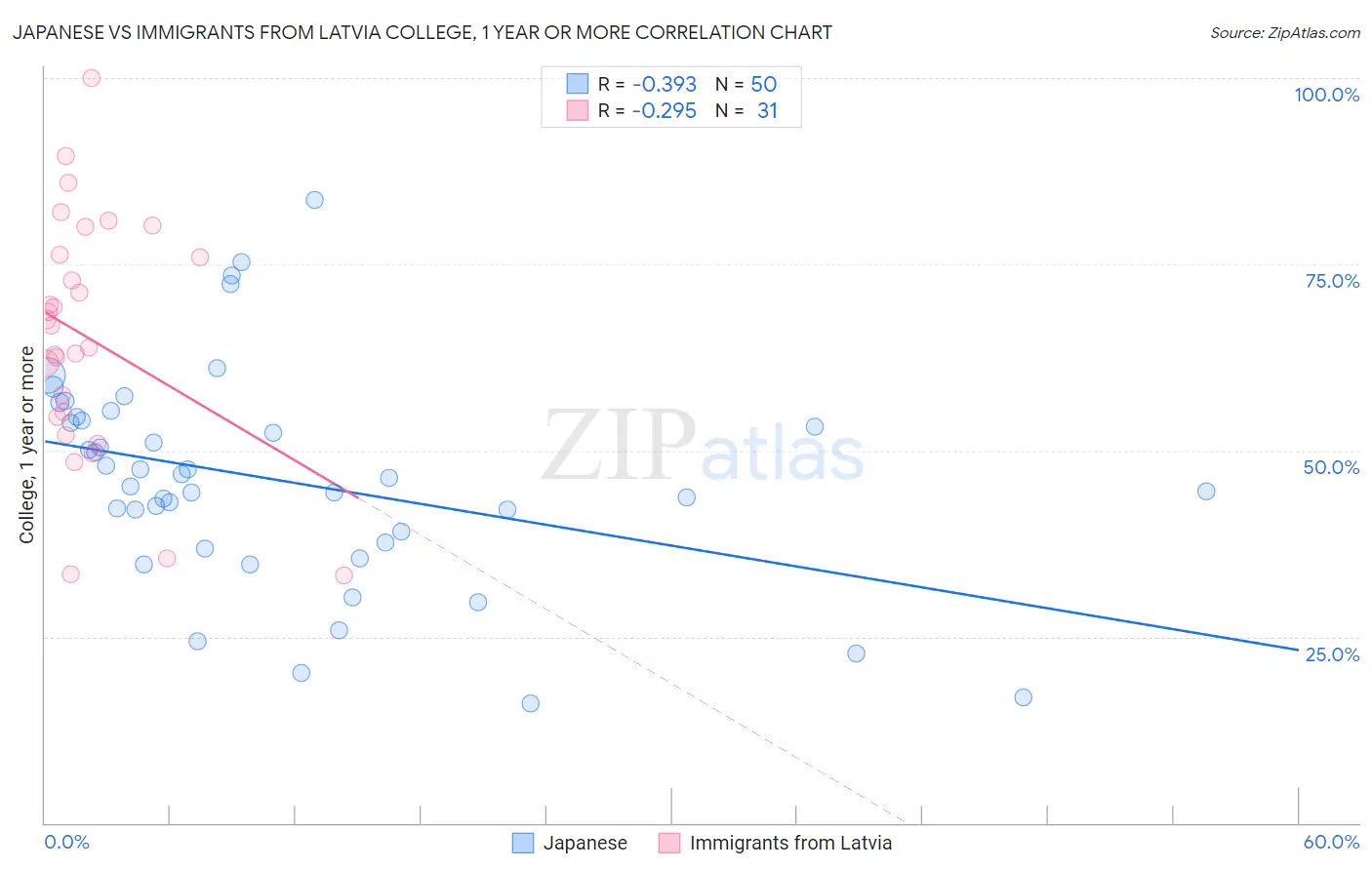 Japanese vs Immigrants from Latvia College, 1 year or more