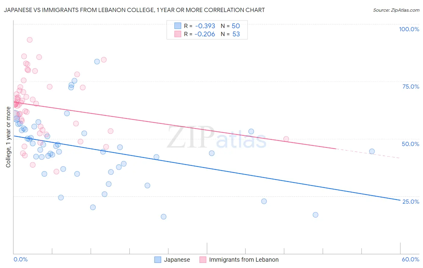 Japanese vs Immigrants from Lebanon College, 1 year or more