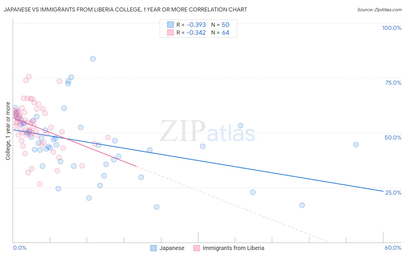 Japanese vs Immigrants from Liberia College, 1 year or more