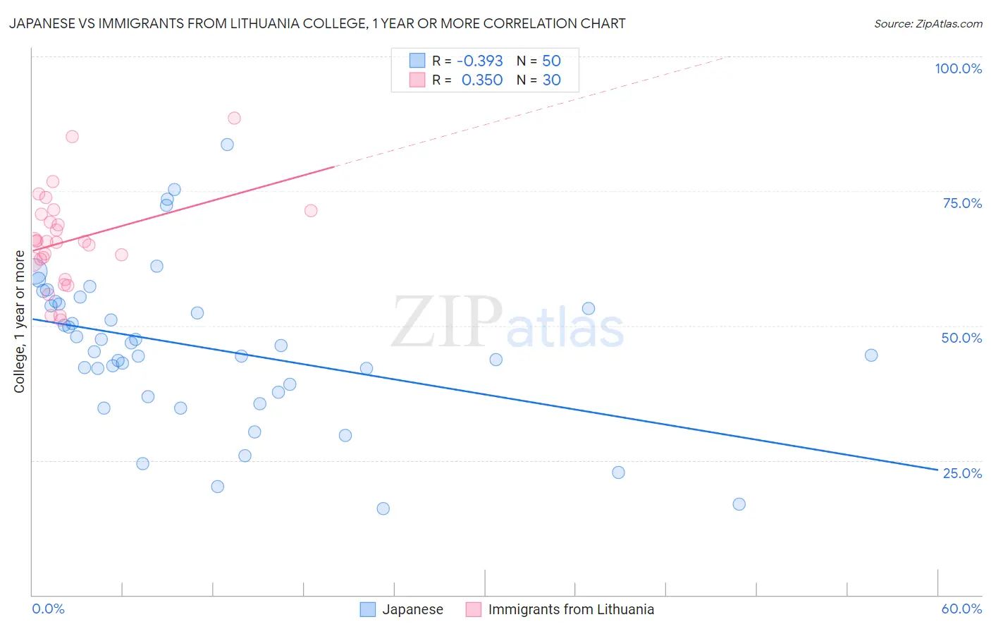 Japanese vs Immigrants from Lithuania College, 1 year or more