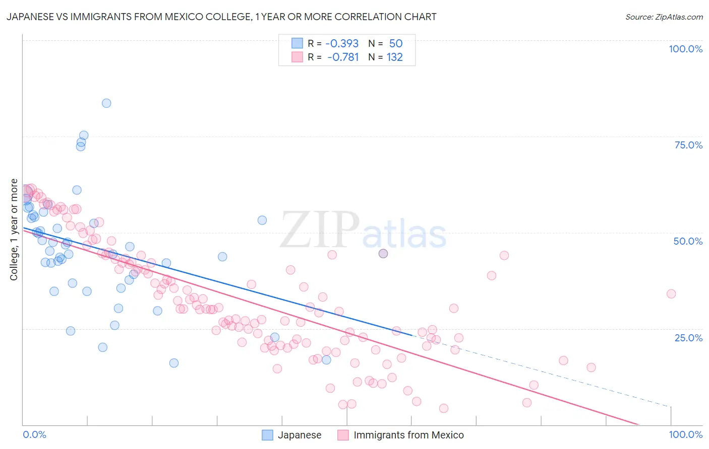 Japanese vs Immigrants from Mexico College, 1 year or more