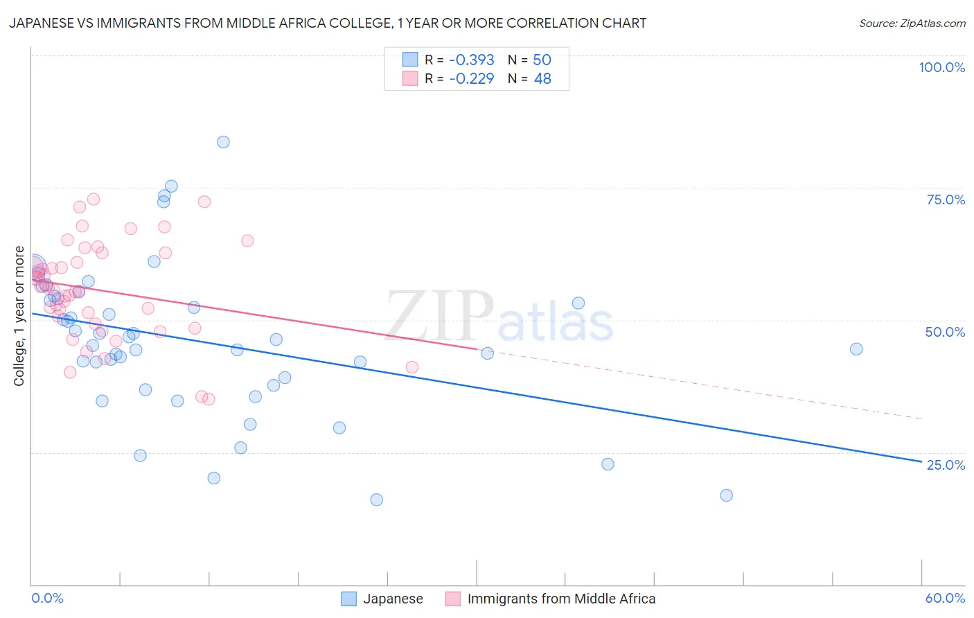 Japanese vs Immigrants from Middle Africa College, 1 year or more