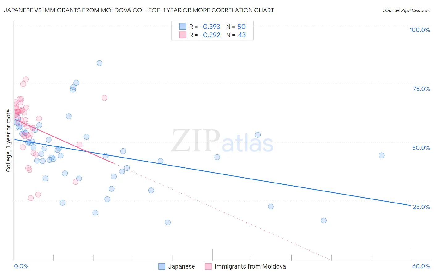 Japanese vs Immigrants from Moldova College, 1 year or more