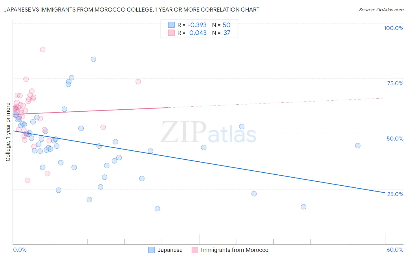 Japanese vs Immigrants from Morocco College, 1 year or more