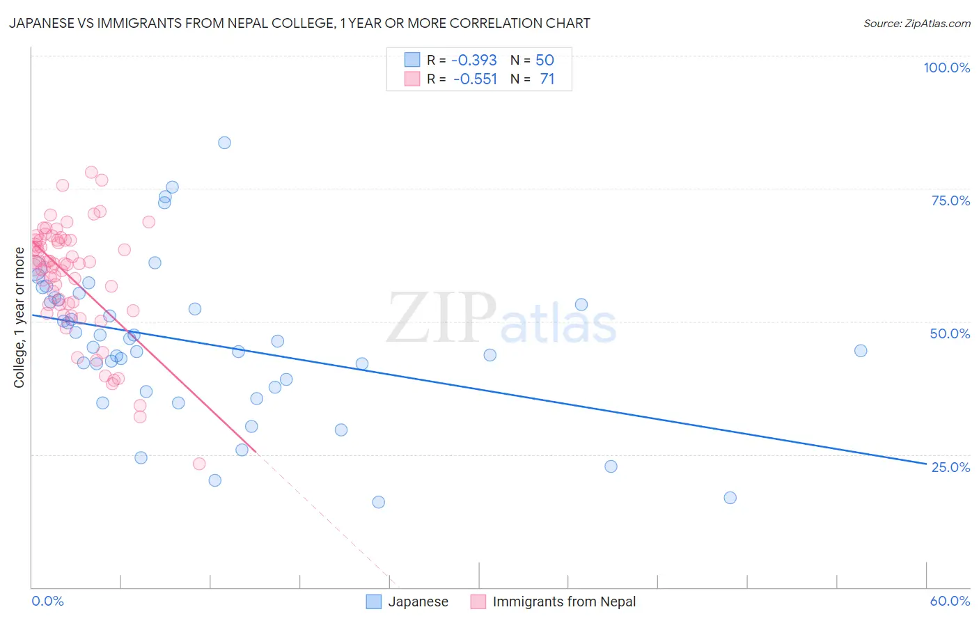 Japanese vs Immigrants from Nepal College, 1 year or more