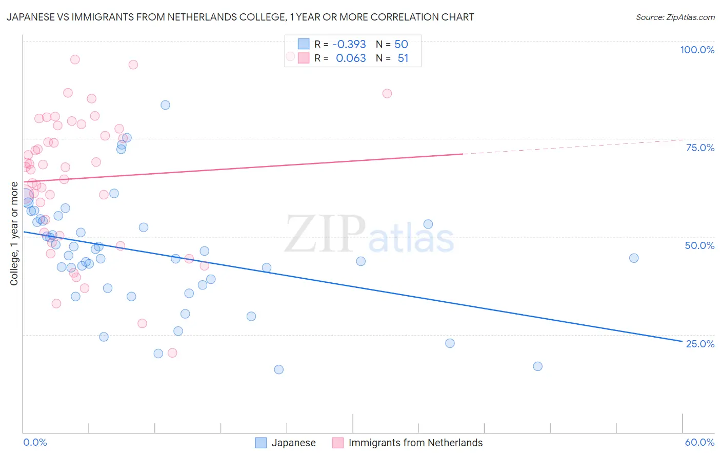 Japanese vs Immigrants from Netherlands College, 1 year or more