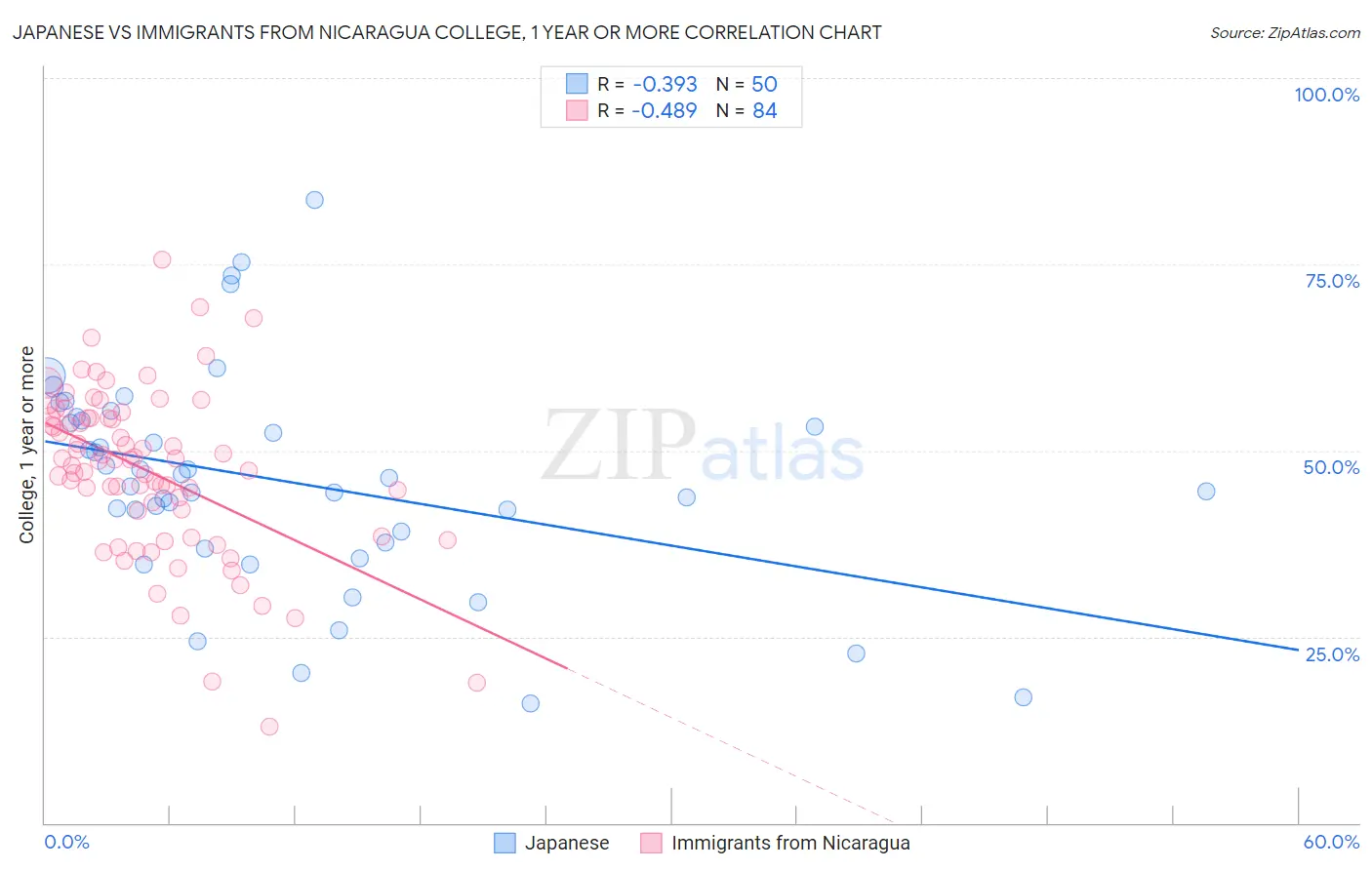 Japanese vs Immigrants from Nicaragua College, 1 year or more