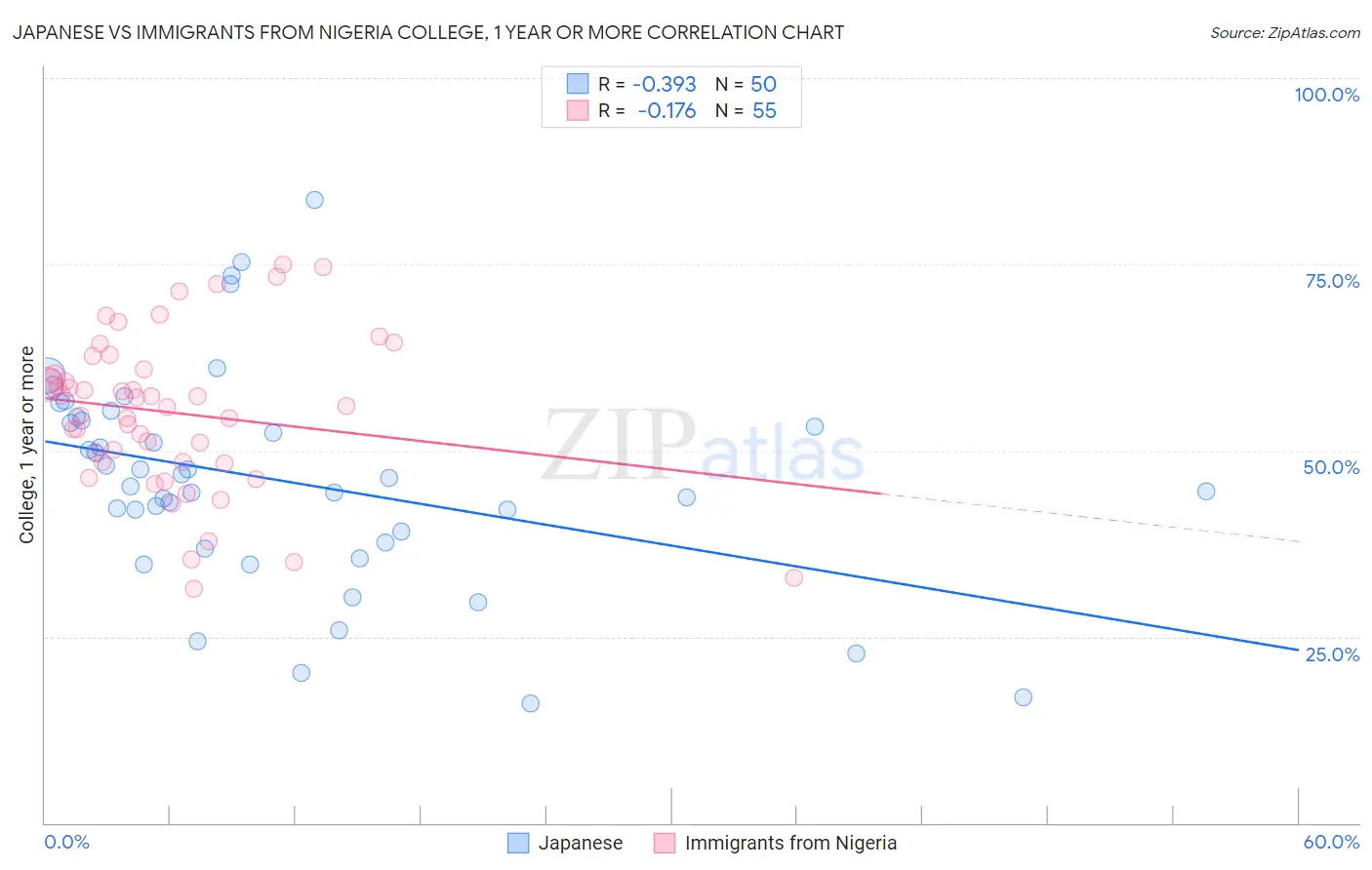 Japanese vs Immigrants from Nigeria College, 1 year or more