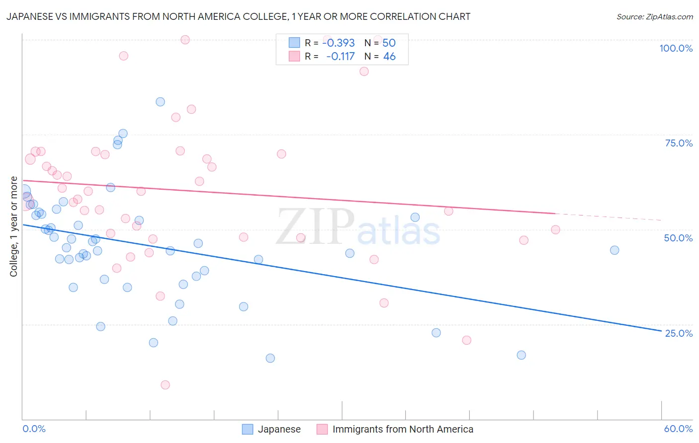 Japanese vs Immigrants from North America College, 1 year or more