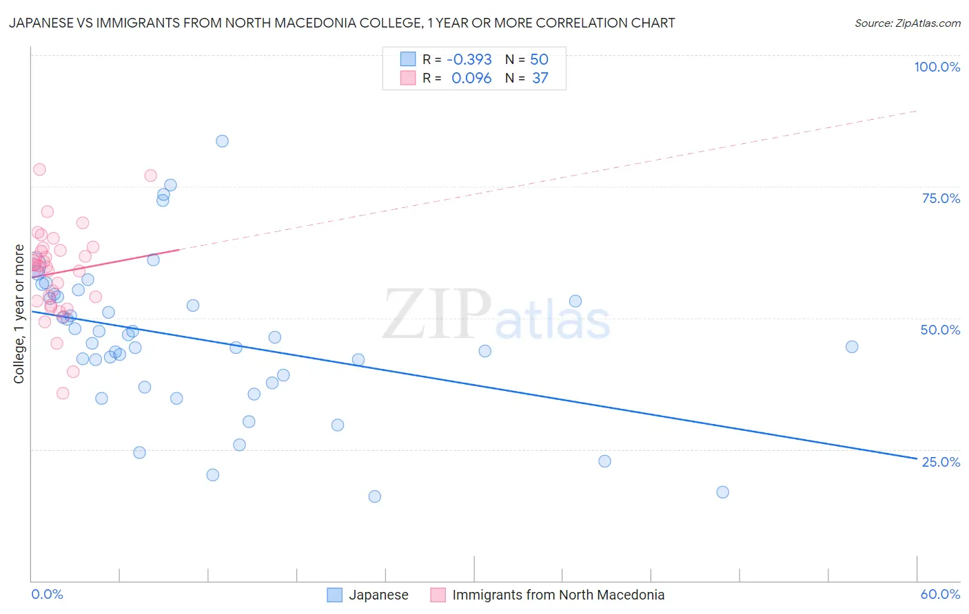 Japanese vs Immigrants from North Macedonia College, 1 year or more