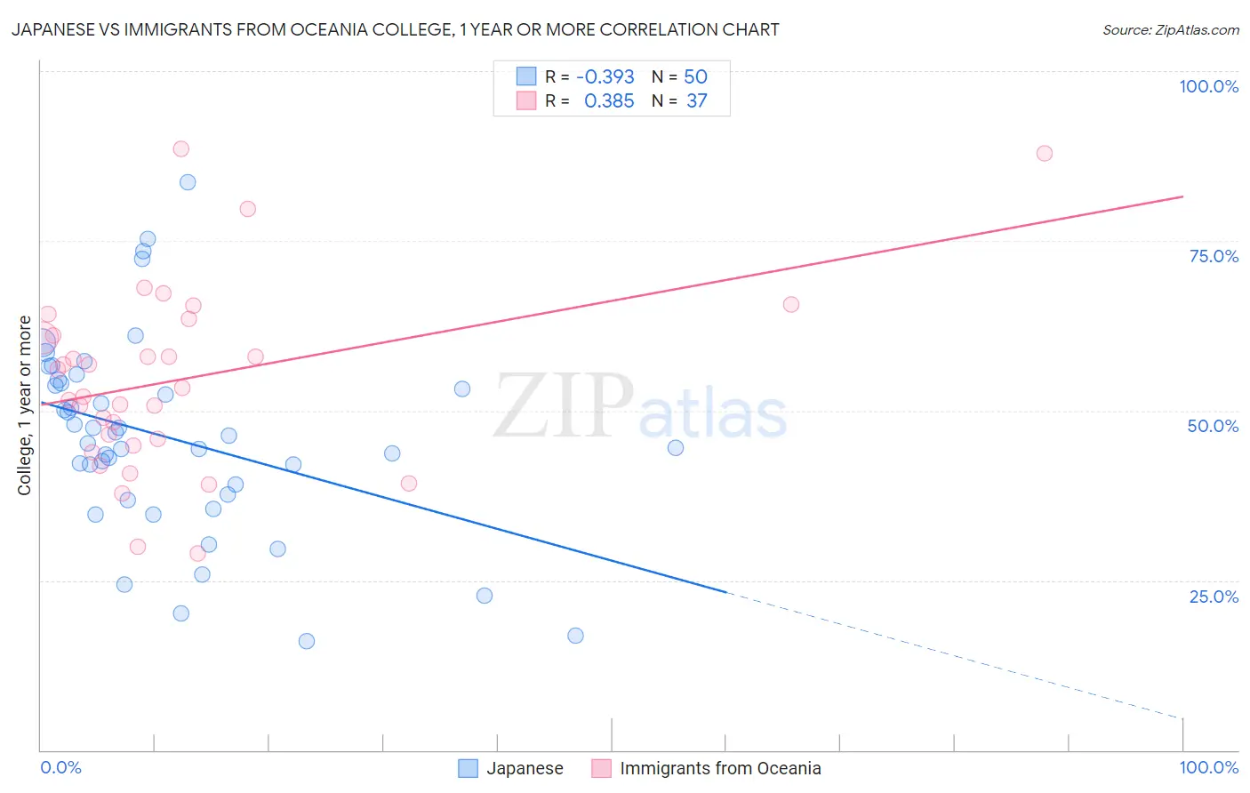 Japanese vs Immigrants from Oceania College, 1 year or more