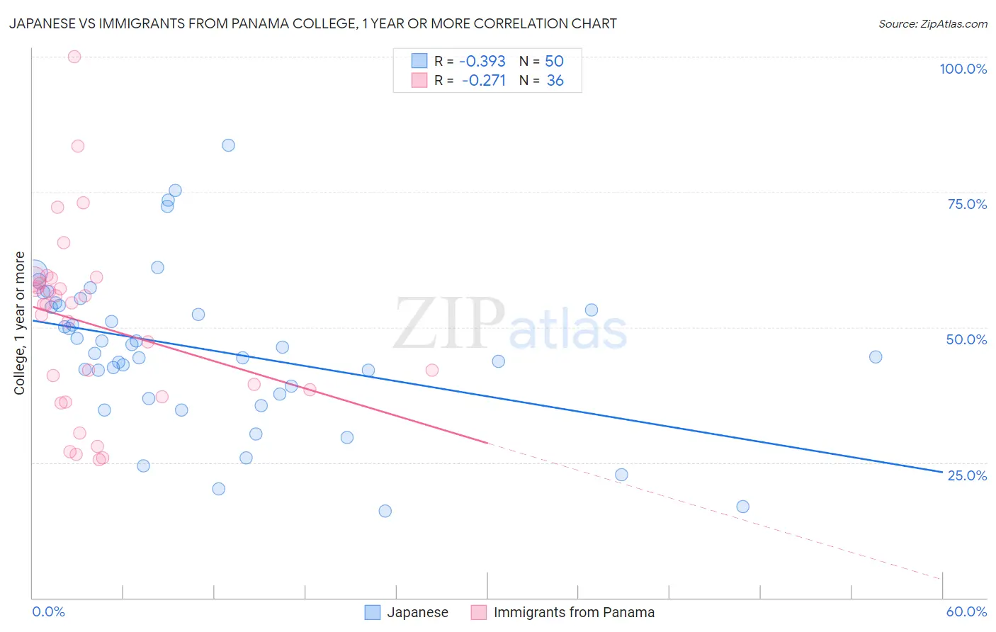 Japanese vs Immigrants from Panama College, 1 year or more