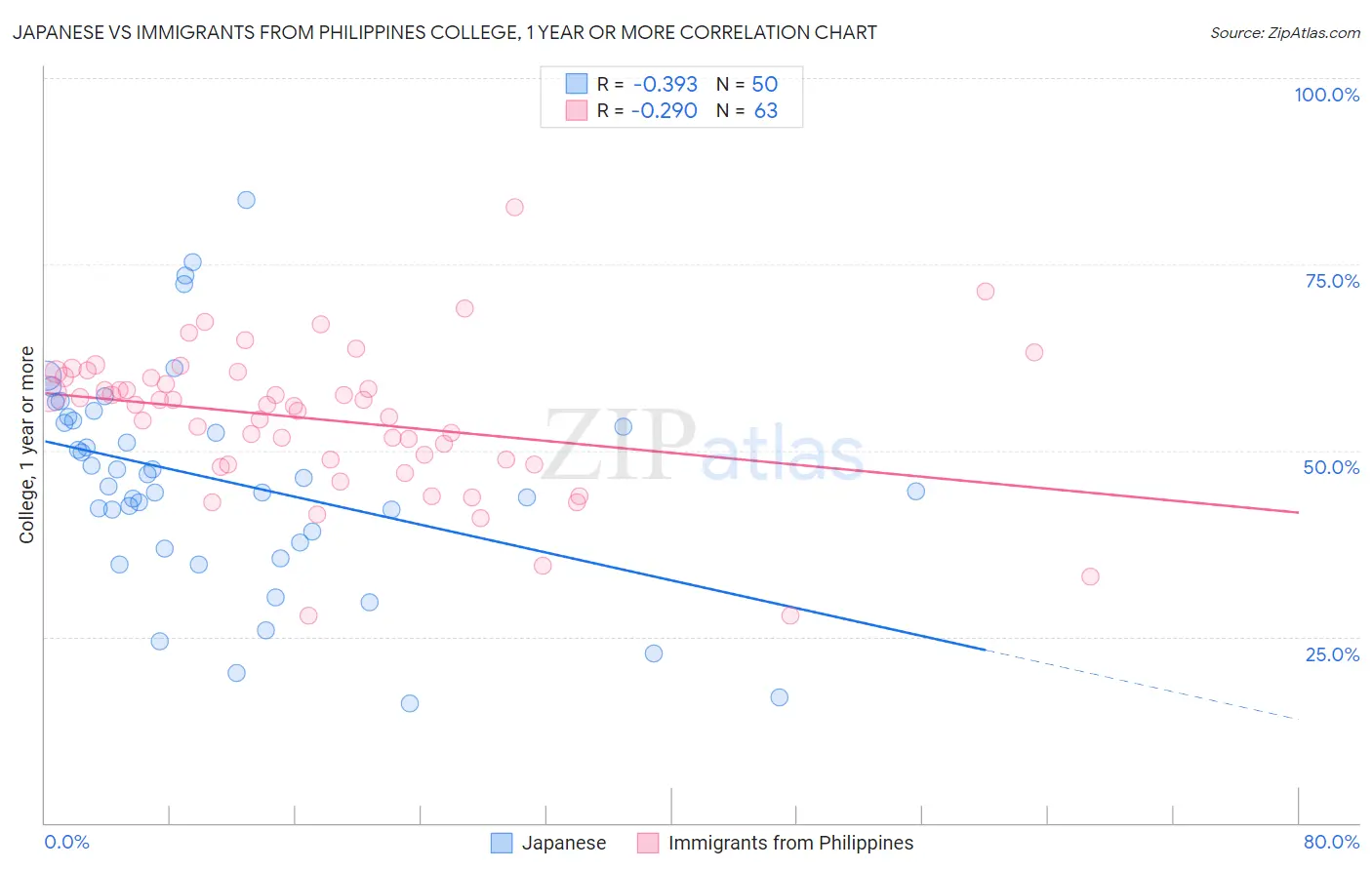 Japanese vs Immigrants from Philippines College, 1 year or more