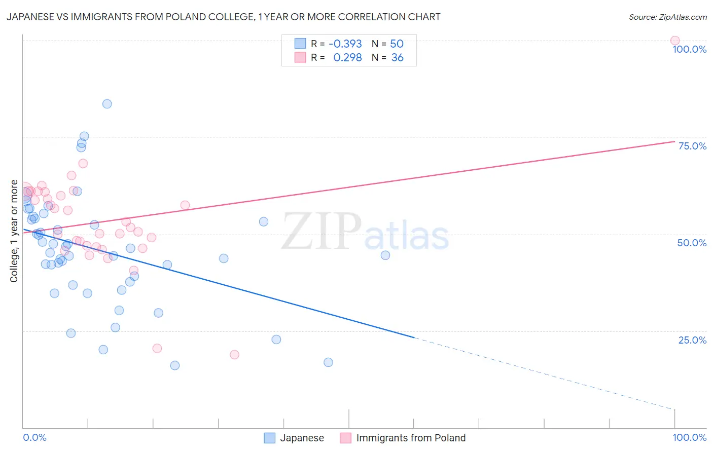 Japanese vs Immigrants from Poland College, 1 year or more