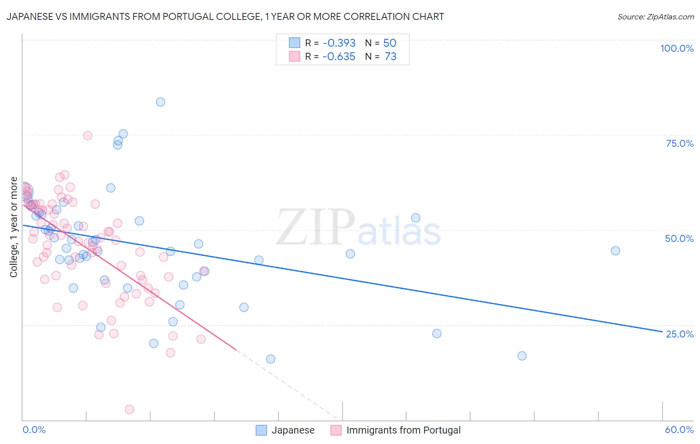 Japanese vs Immigrants from Portugal College, 1 year or more