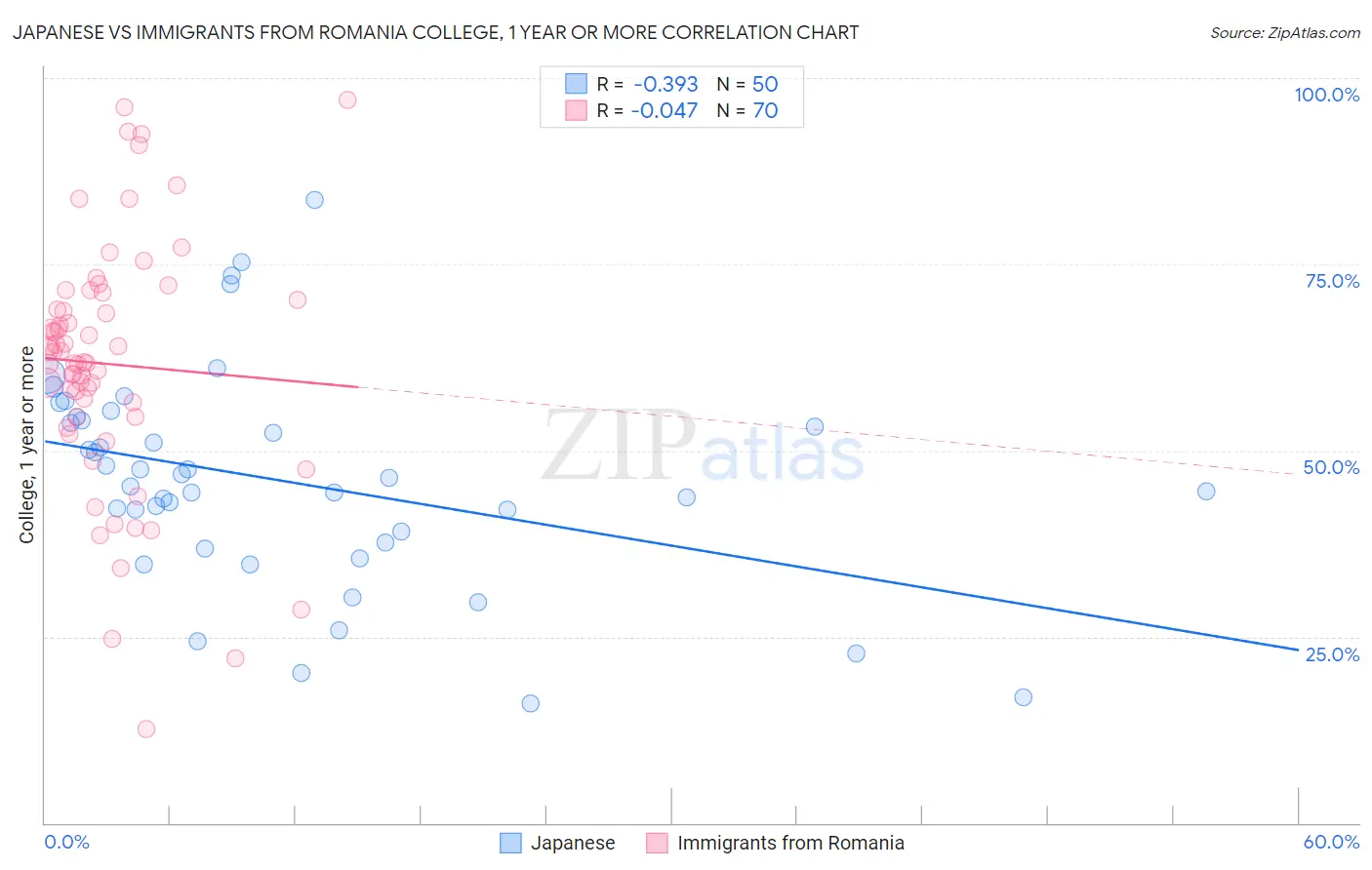 Japanese vs Immigrants from Romania College, 1 year or more