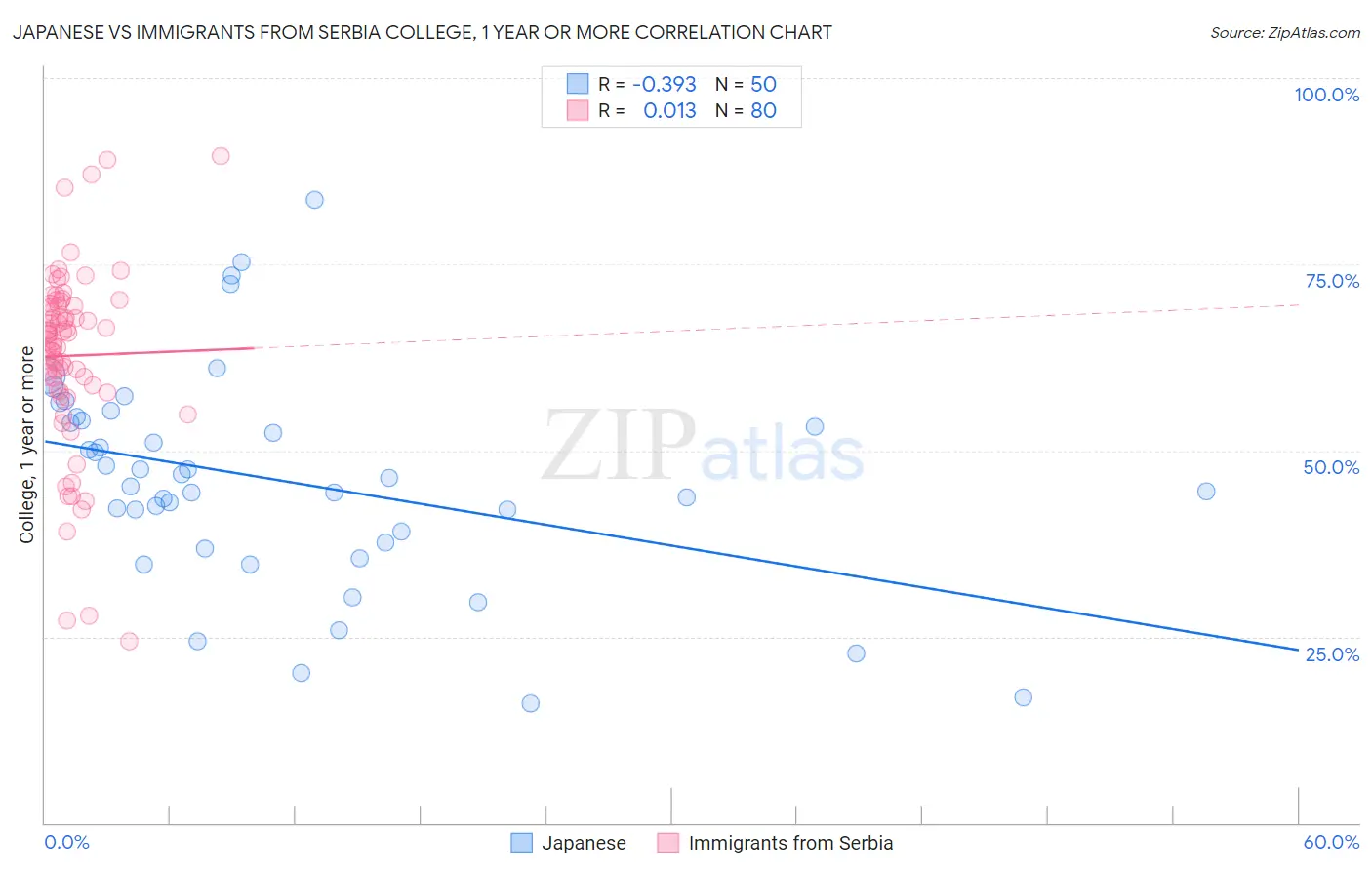 Japanese vs Immigrants from Serbia College, 1 year or more