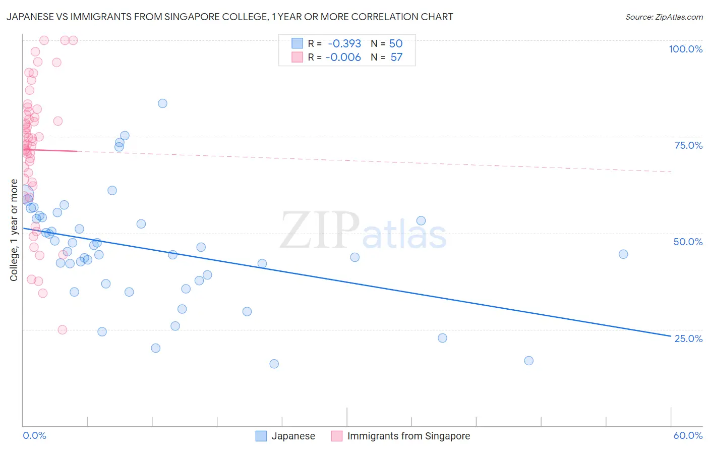 Japanese vs Immigrants from Singapore College, 1 year or more