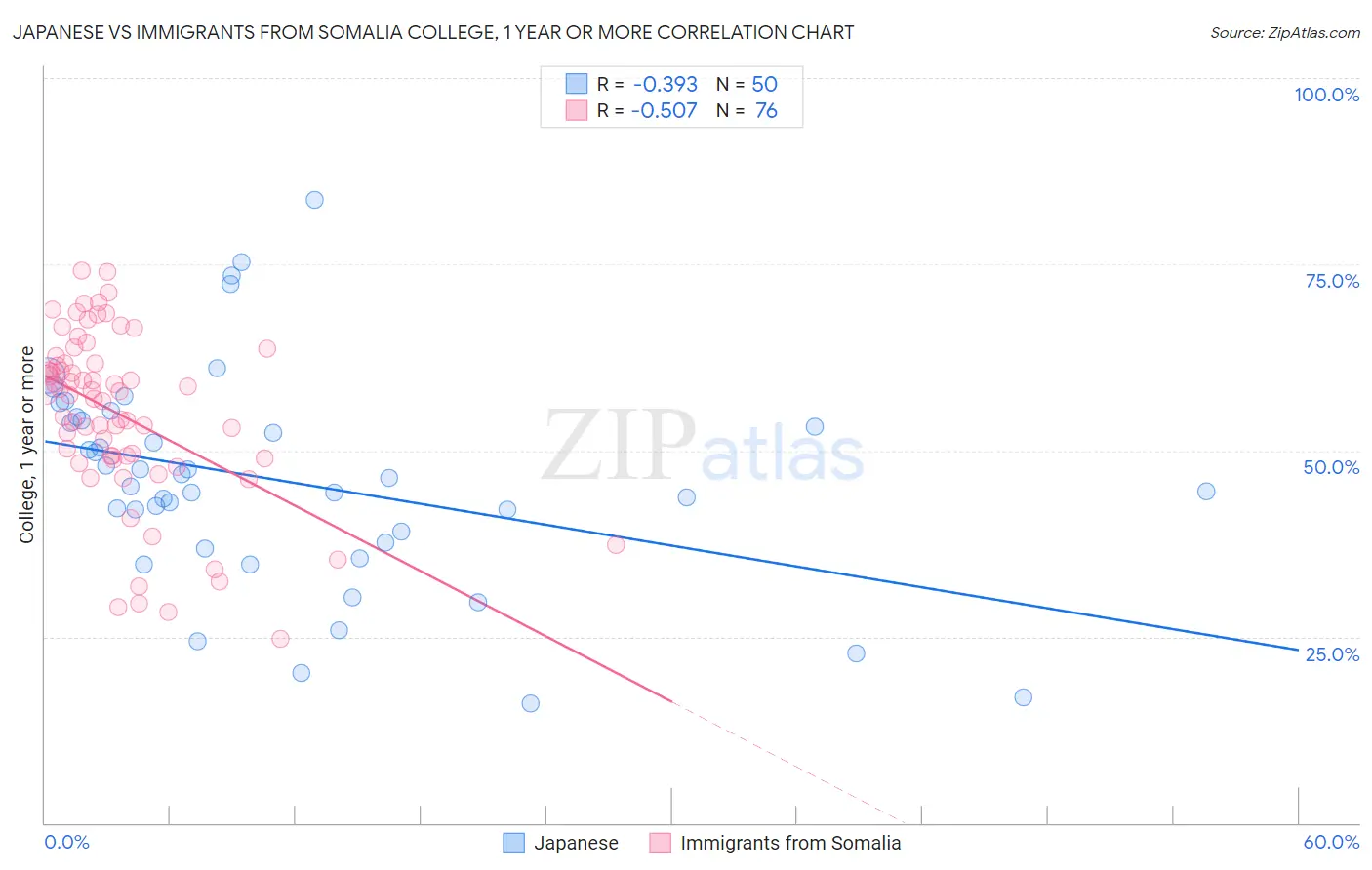 Japanese vs Immigrants from Somalia College, 1 year or more