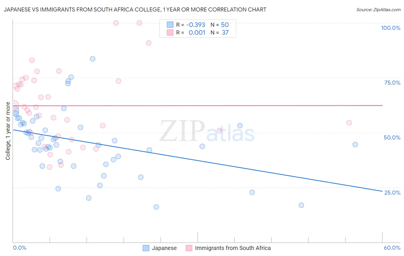 Japanese vs Immigrants from South Africa College, 1 year or more