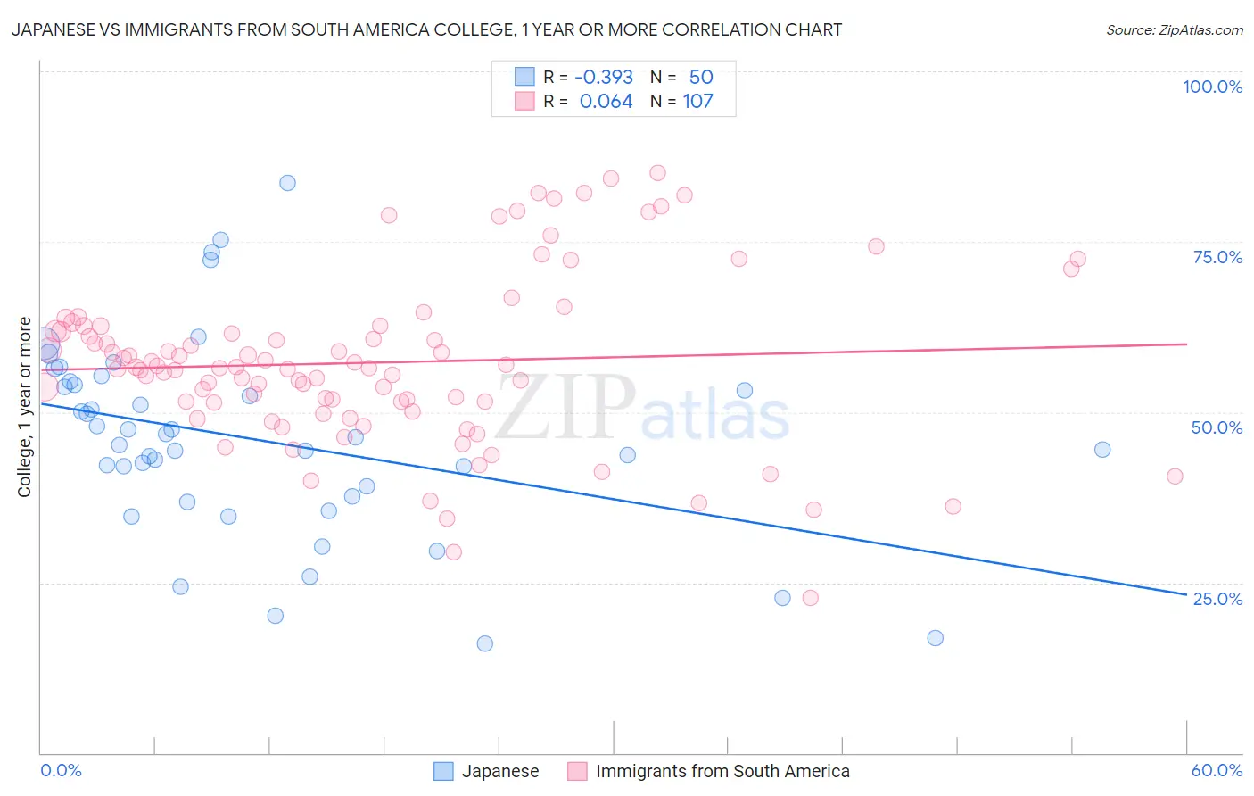 Japanese vs Immigrants from South America College, 1 year or more