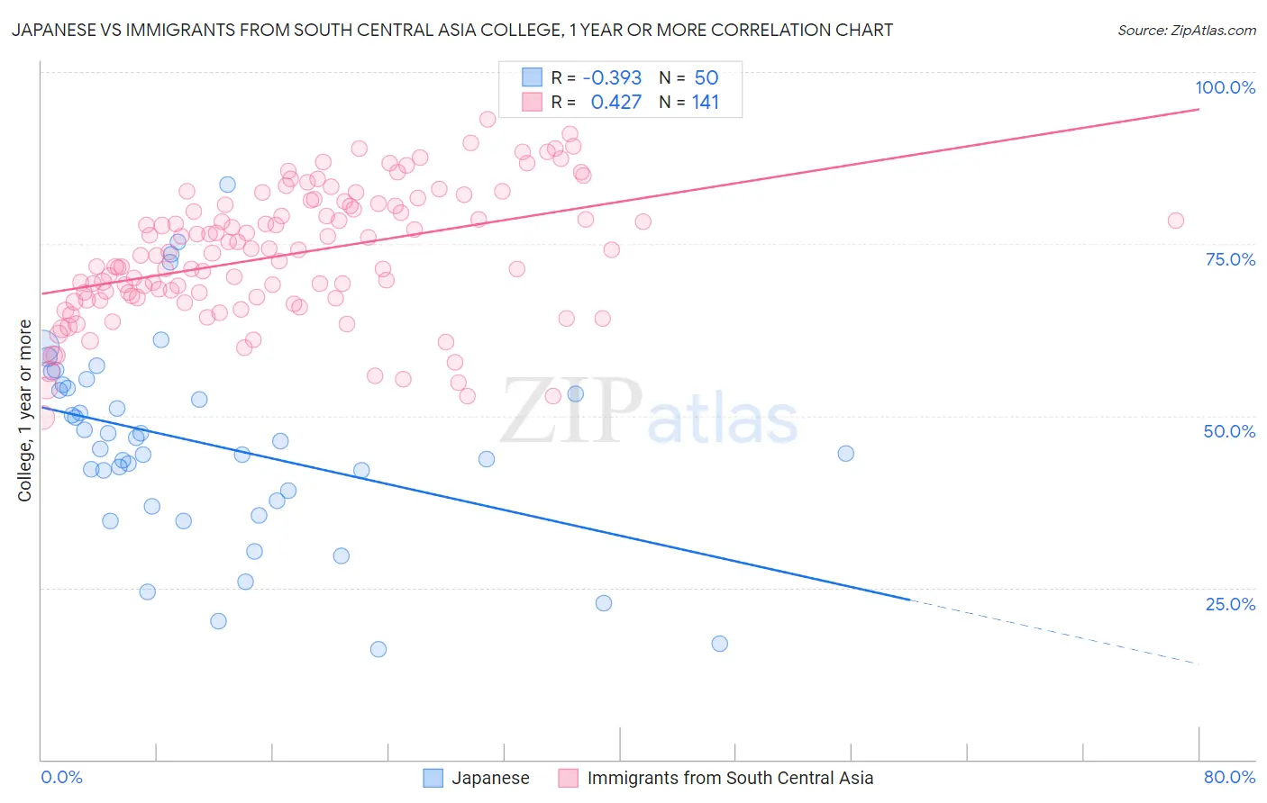 Japanese vs Immigrants from South Central Asia College, 1 year or more