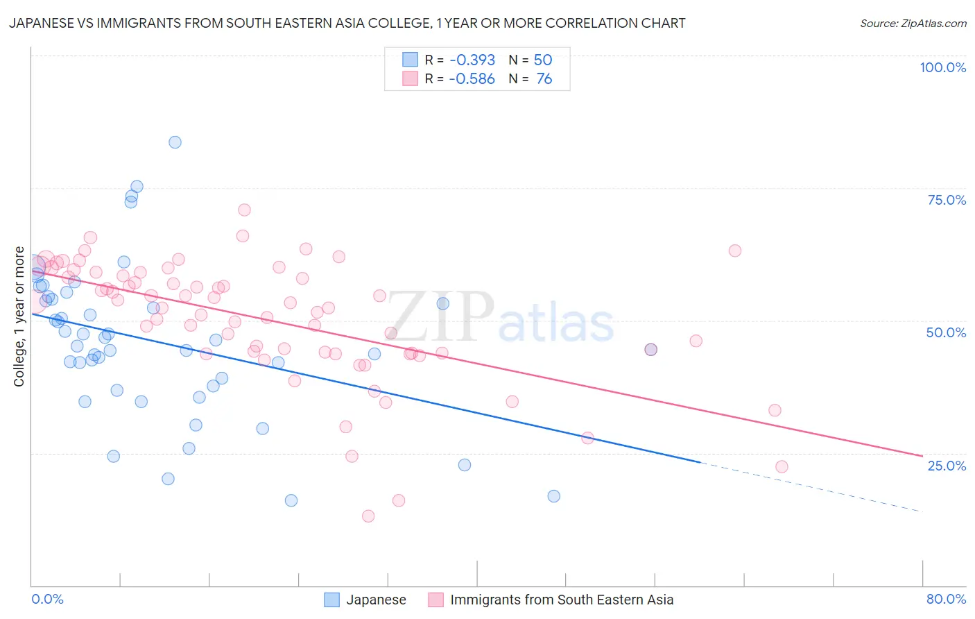 Japanese vs Immigrants from South Eastern Asia College, 1 year or more