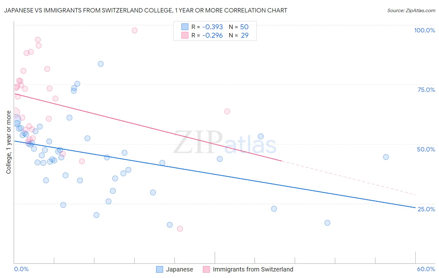 Japanese vs Immigrants from Switzerland College, 1 year or more