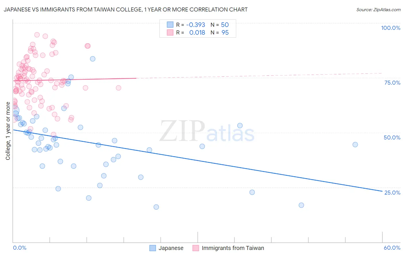 Japanese vs Immigrants from Taiwan College, 1 year or more