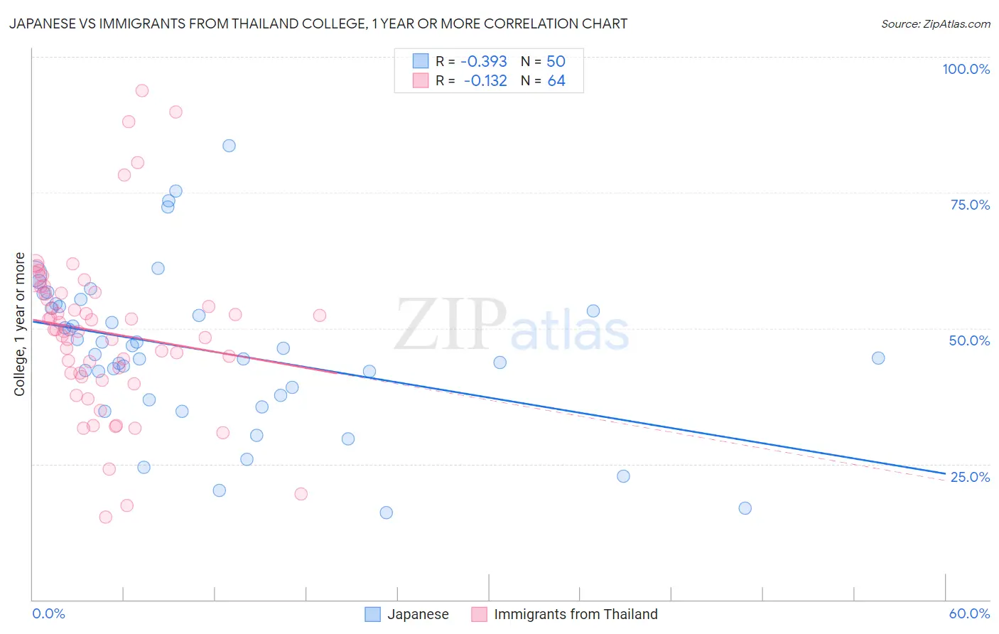 Japanese vs Immigrants from Thailand College, 1 year or more