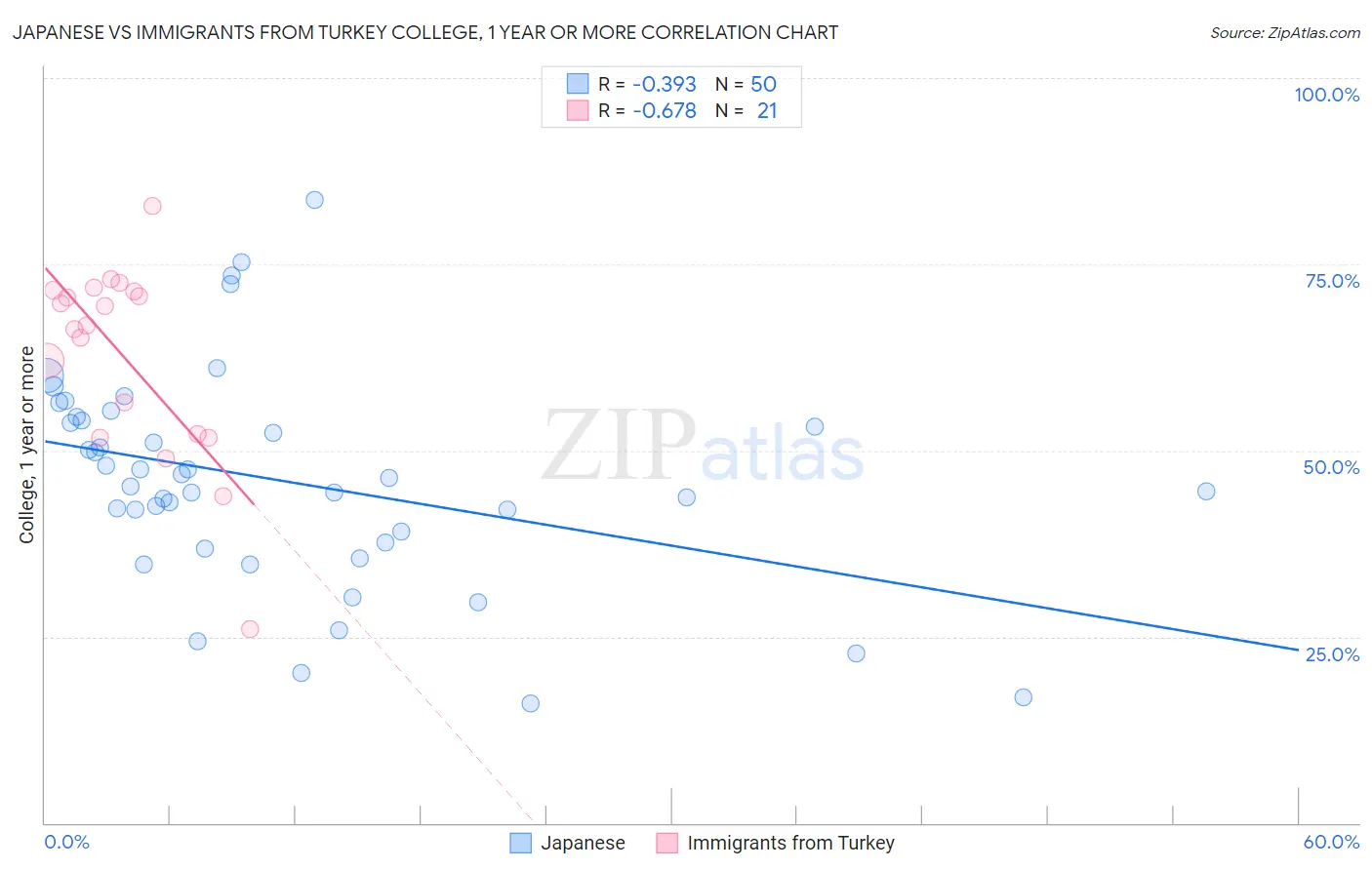 Japanese vs Immigrants from Turkey College, 1 year or more