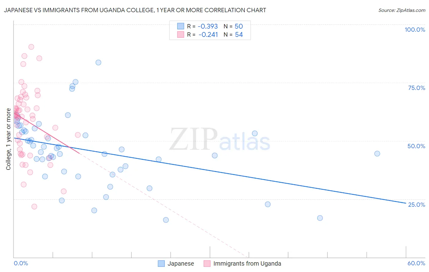 Japanese vs Immigrants from Uganda College, 1 year or more