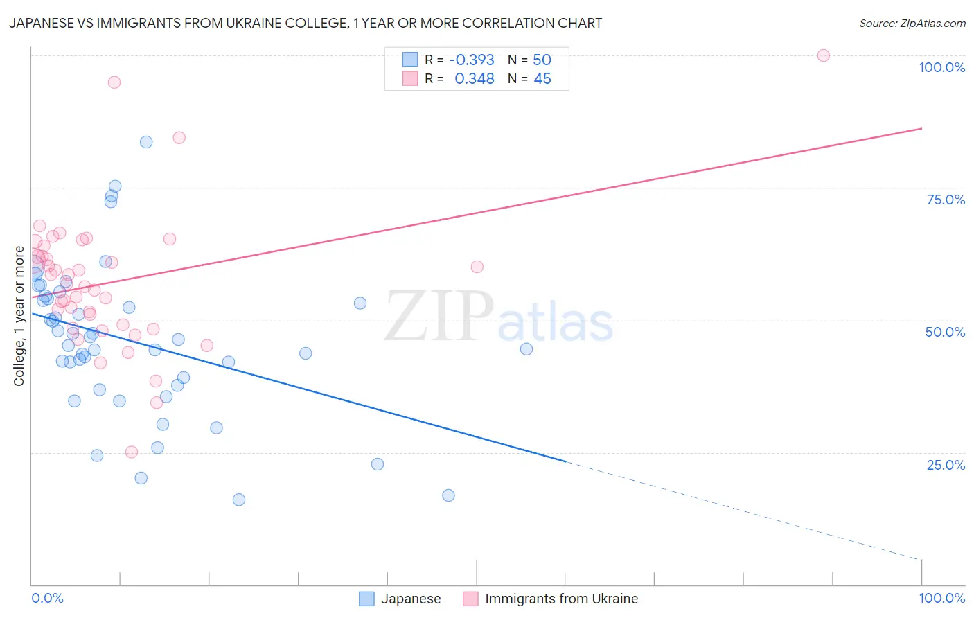 Japanese vs Immigrants from Ukraine College, 1 year or more