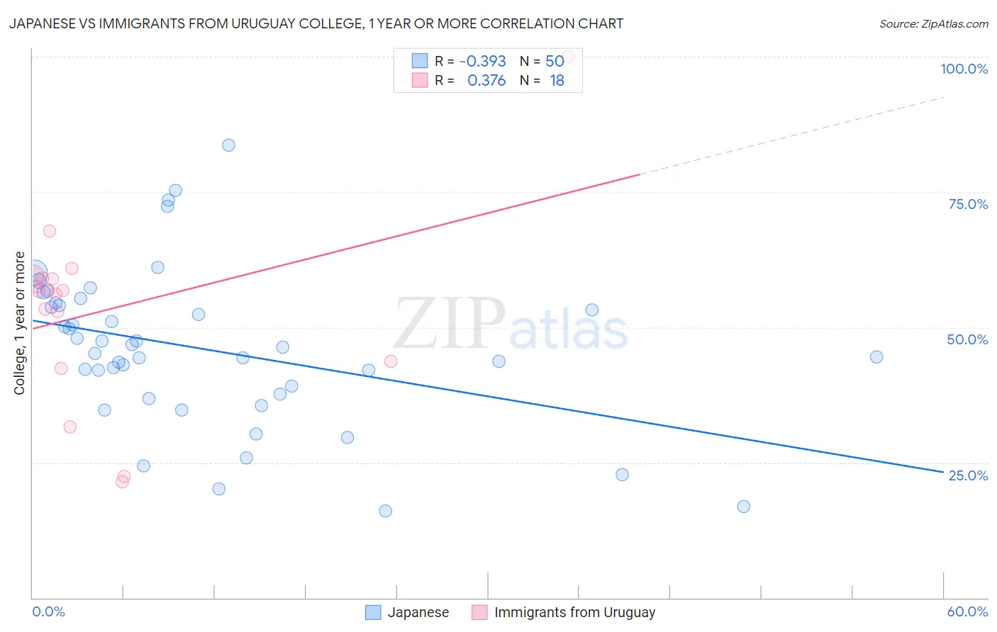 Japanese vs Immigrants from Uruguay College, 1 year or more